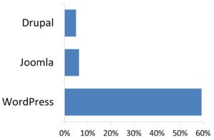 Wordpress Drupal Joomla market share comparison