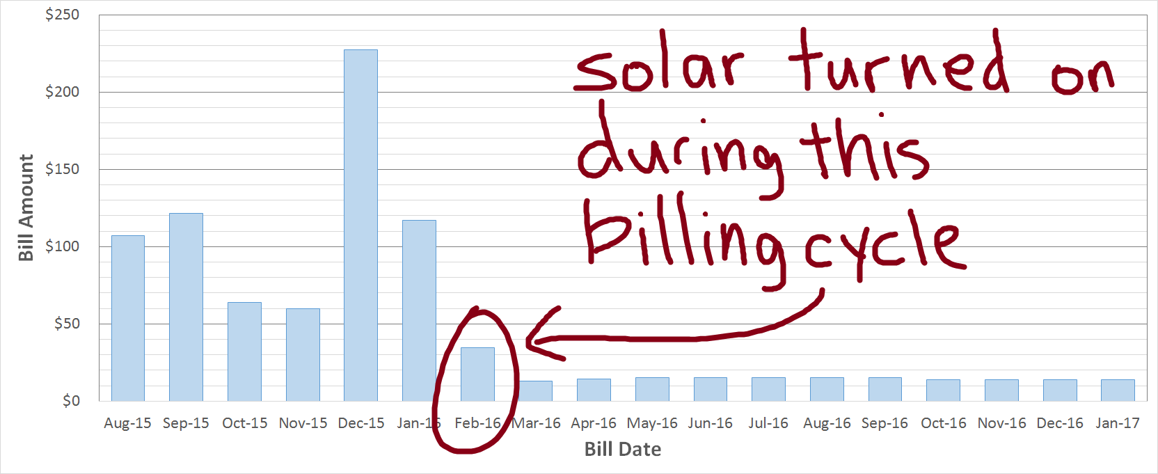 electric bills after solar installation connection